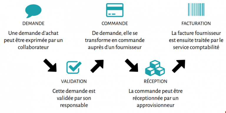 Optimisation Achats : Kimoce Optimise Votre Process Achats